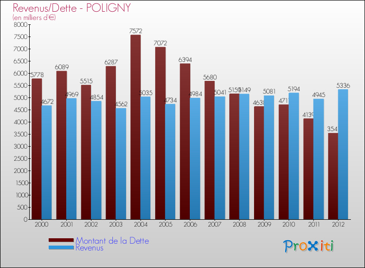 Evolution comparée de la dette et des revenus pour la commune de POLIGNY de 2000 à 2012 Comparaison de la dette et des revenus pour POLIGNY de 2000 à 2012