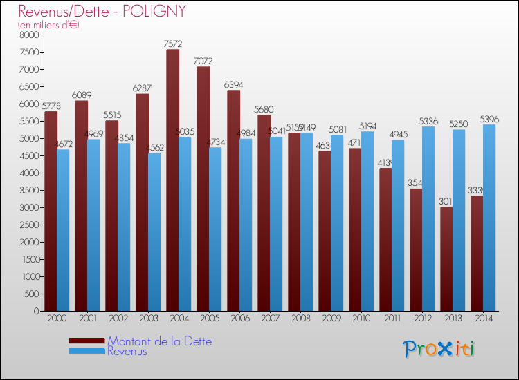 Evolution comparée de la dette et des revenus pour la commune de POLIGNY de 2000 à 2014 Comparaison de la dette et des revenus pour POLIGNY de 2000 à 2014