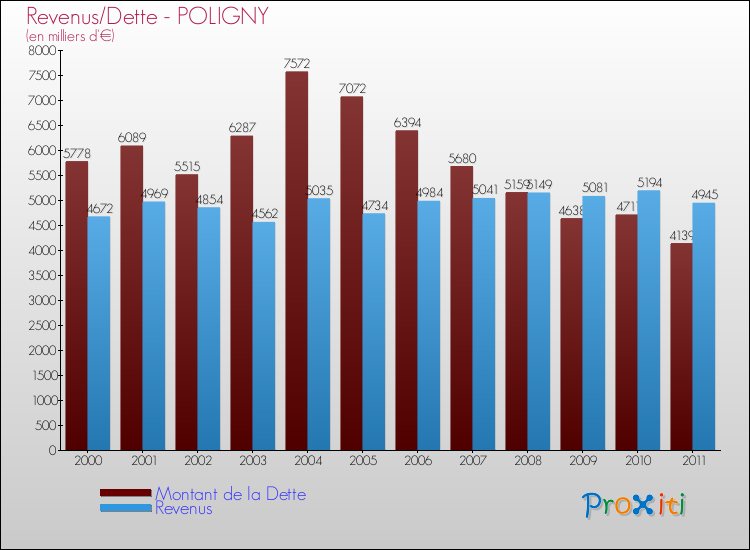 Evolution comparée de la dette et des revenus pour la commune de POLIGNY de 2000 à 2011 Comparaison de la dette et des revenus pour POLIGNY de 2000 à 2011