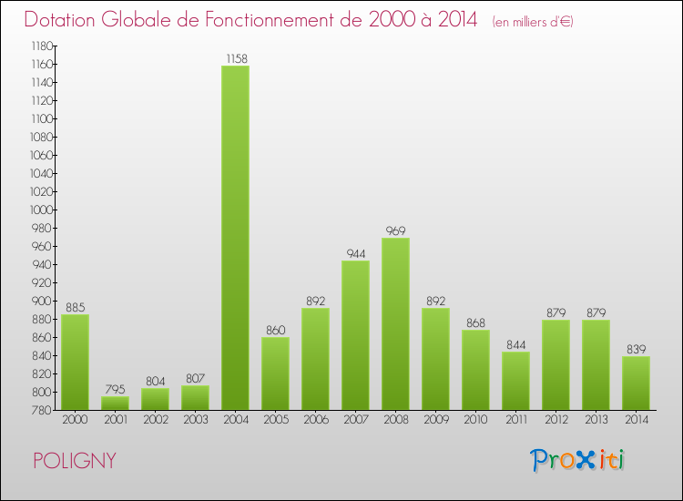 Evolution du montant de la Dotation Globale de Fonctionnement pour la commune de POLIGNY de 2000 à 2014 Evolution du montant de la Dotation Globale de Fonctionnement pour POLIGNY de 2000 à 2014