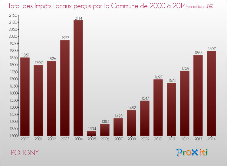 Evolution des Impôts Locaux pour la commune de POLIGNY de 2000 à 2014 Evolution des Impôts Locaux pour POLIGNY de 2000 à 2014