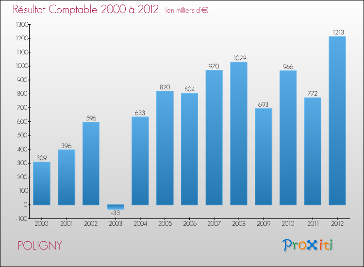 Evolution du résultat comptable pour la commune de POLIGNY de 2000 à 2012 Evolution du résultat comptable pour POLIGNY de 2000 à 2012