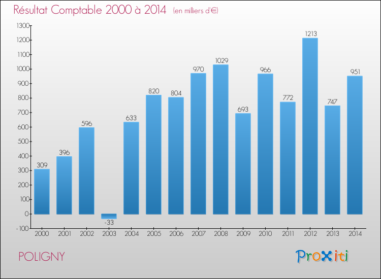 Evolution du résultat comptable pour la commune de POLIGNY de 2000 à 2014 Evolution du résultat comptable pour POLIGNY de 2000 à 2014