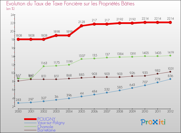 Evolution du taux de la taxe foncière sur le bati pour POLIGNY et les communes proches de 2000 à 2012 Comparaison des taux de taxe foncière sur le bati pour POLIGNY et les communes voisines de 2000 à 2012