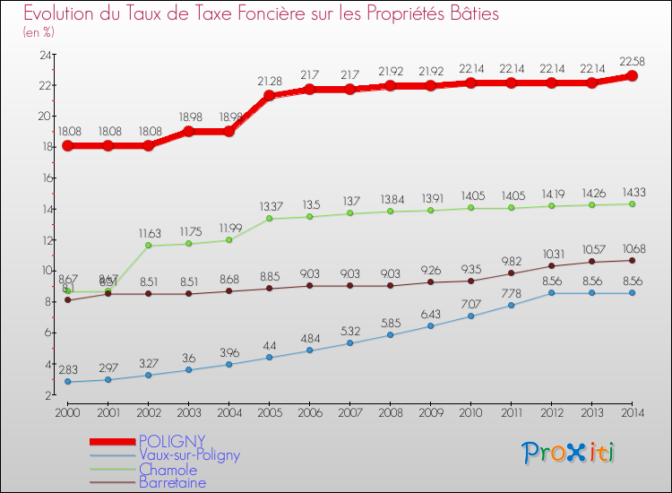 Evolution du taux de la taxe foncière sur le bati pour POLIGNY et les communes proches de 2000 à 2014 Comparaison des taux de taxe foncière sur le bati pour POLIGNY et les communes voisines de 2000 à 2014