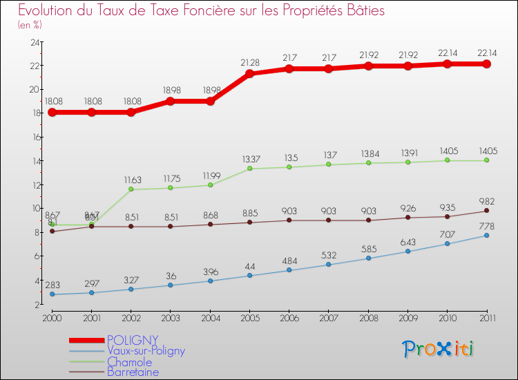 Evolution du taux de la taxe foncière sur le bati pour POLIGNY et les communes proches Comparaison des taux de taxe foncière sur le bati pour POLIGNY et les communes voisines