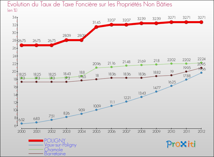 Evolution du taux de la taxe foncière sur les immeubles et terrains non batis pour POLIGNY et les communes proches de 2000 à 2012 Comparaison des taux de la taxe foncière sur les immeubles et terrains non batis pour POLIGNY et les communes voisines de 2000 à 2012