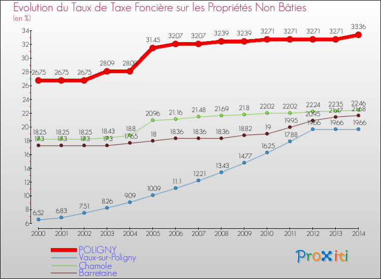 Evolution du taux de la taxe foncière sur les immeubles et terrains non batis pour POLIGNY et les communes proches de 2000 à 2014 Comparaison des taux de la taxe foncière sur les immeubles et terrains non batis pour POLIGNY et les communes voisines de 2000 à 2014