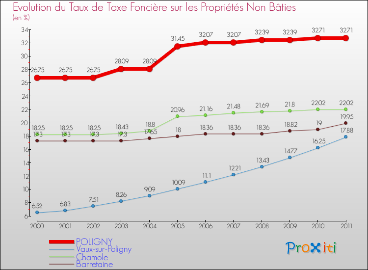 Evolution du taux de la taxe foncière sur les immeubles et terrains non batis pour POLIGNY et les communes proches Comparaison des taux de la taxe foncière sur les immeubles et terrains non batis pour POLIGNY et les communes voisines