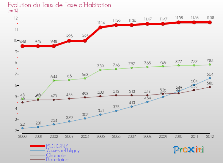 Evolution du taux de la taxe d'habitation pour POLIGNY et les communes proches Comparaison des taux de la taxe d'habitation pour POLIGNY et les communes voisines