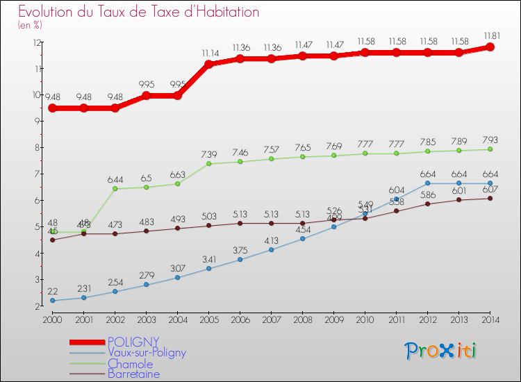 Evolution du taux de la taxe d'habitation pour POLIGNY et les communes proches de 2000 à 2014 Comparaison des taux de la taxe d'habitation pour POLIGNY et les communes voisines de 2000 à 2014