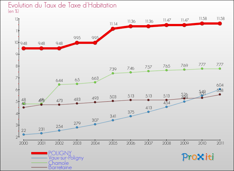 Evolution du taux de la taxe d'habitation pour POLIGNY et les communes proches Comparaison des taux de la taxe d'habitation pour POLIGNY et les communes voisines
