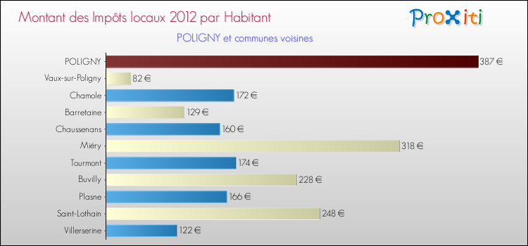 Montant des impôts locaux par Habitant pour POLIGNY et les communes proches Comparaison des impôts locaux par habitant pour POLIGNY et les communes voisines