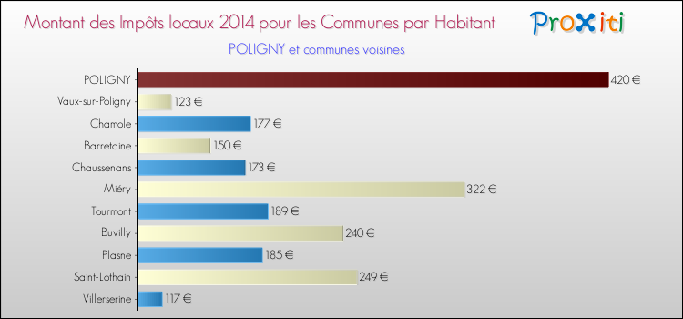 Montant des impôts locaux par Habitant pour POLIGNY et les communes proches en 2014 Comparaison des impôts locaux par habitant pour POLIGNY et les communes voisines en 2014