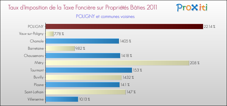 Taux d'imposition de la taxe foncière sur le bati 2011 pour POLIGNY et les communes proches Comparaison des taux d'imposition de la taxe foncière sur le bati 2011 pour POLIGNY et les communes voisines
