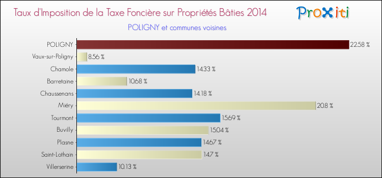 Taux d'imposition de la taxe foncière sur le bati 2014 pour POLIGNY et les communes proches Comparaison des taux d'imposition de la taxe foncière sur le bati 2014 pour POLIGNY et les communes voisines