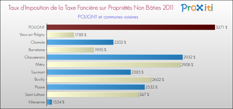 Taux d'imposition de la taxe foncière sur les immeubles et terrains non batis 2011 pour POLIGNY et les communes proches Comparaison des taux d'imposition de la taxe foncière sur les immeubles et terrains non batis 2011 pour POLIGNY et les communes voisines