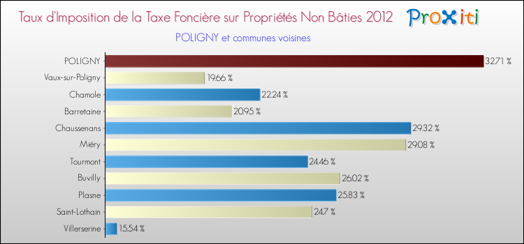 Taux d'imposition de la taxe foncière sur les immeubles et terrains non batis 2012 pour POLIGNY et les communes proches Comparaison des taux d'imposition de la taxe foncière sur les immeubles et terrains non batis 2012 pour POLIGNY et les communes voisines