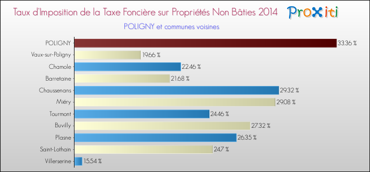 Taux d'imposition de la taxe foncière sur les immeubles et terrains non batis 2014 pour POLIGNY et les communes proches Comparaison des taux d'imposition de la taxe foncière sur les immeubles et terrains non batis 2014 pour POLIGNY et les communes voisines