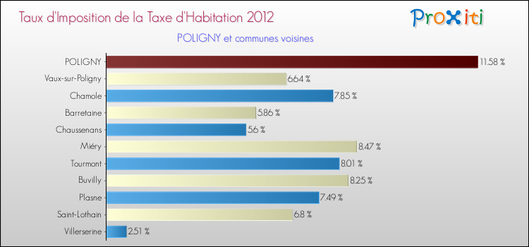 Taux d'imposition de la taxe d'habitation 2012 pour POLIGNY et les communes proches Comparaison des taux d'imposition de la taxe d'habitation 2012 pour POLIGNY et les communes voisines