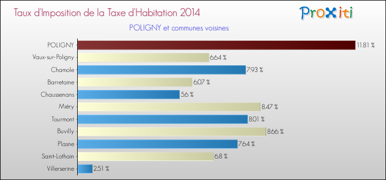 Taux d'imposition de la taxe d'habitation 2014 pour POLIGNY et les communes proches Comparaison des taux d'imposition de la taxe d'habitation 2014 pour POLIGNY et les communes voisines