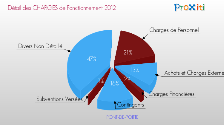 Décomposition des Charges de Fonctionnement 2012 de la commune de PONT-DE-POITTE Charges de Fonctionnement 2012 pour la commune de PONT-DE-POITTE