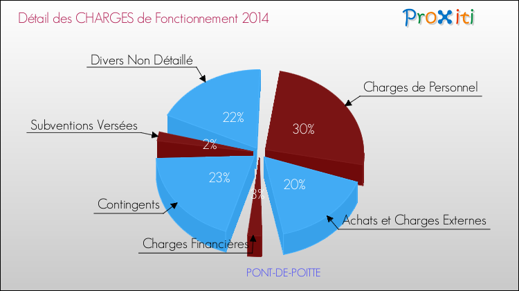 Décomposition des Charges de Fonctionnement 2014 de la commune de PONT-DE-POITTE Charges de Fonctionnement 2014 pour la commune de PONT-DE-POITTE