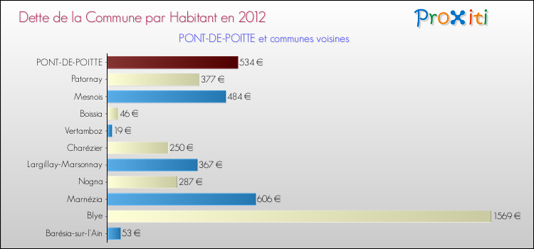 Dette par habitant de la commune en 2012 pour PONT-DE-POITTE et les communes proches Comparaison de la dette par habitant de la commune en 2012 pour PONT-DE-POITTE et les communes voisines
