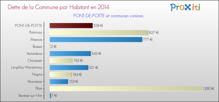 Dette par habitant de la commune en 2014 pour PONT-DE-POITTE et les communes proches Comparaison de la dette par habitant de la commune en 2014 pour PONT-DE-POITTE et les communes voisines