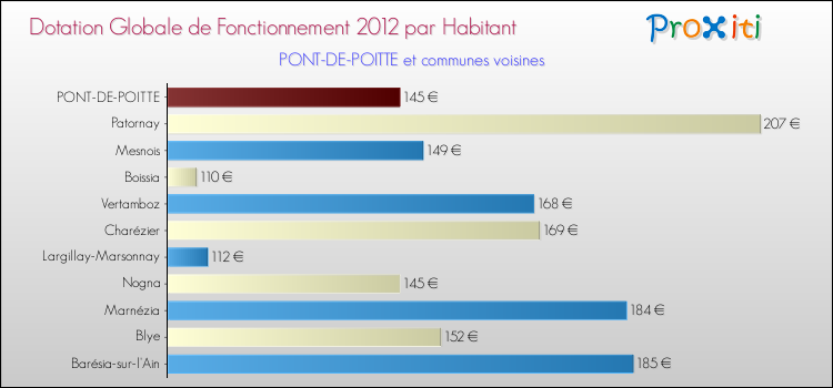 Montant des dotations globales de fonctionnement DGF par Habitant pour PONT-DE-POITTE et les communes proches Comparaison des des dotations globales de fonctionnement DGF par habitant pour PONT-DE-POITTE et les communes voisines