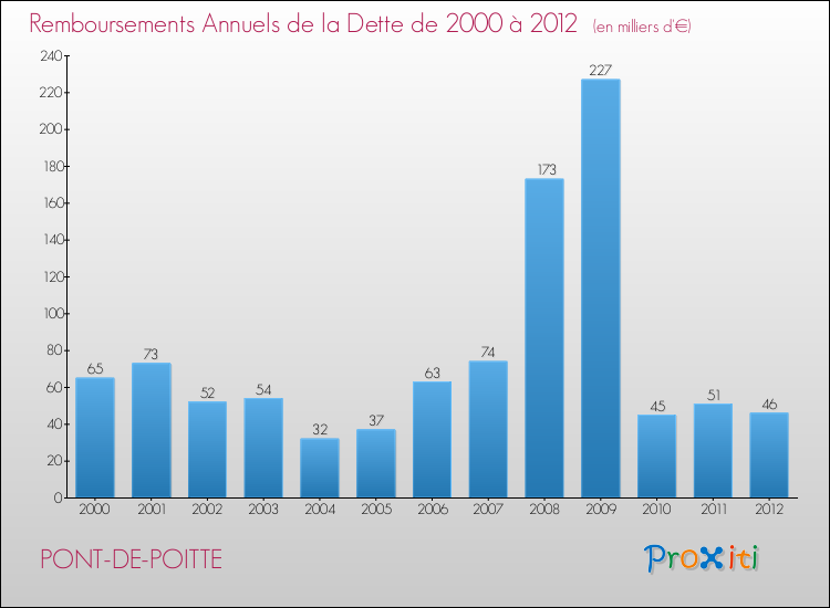 Evolution de l'annuité de la dette pour la commune de PONT-DE-POITTE de 2000 à 2012 Annuités de la dette pour PONT-DE-POITTE de 2000 à 2012