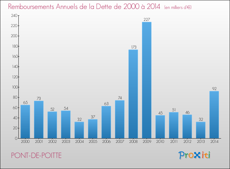 Evolution de l'annuité de la dette pour la commune de PONT-DE-POITTE de 2000 à 2014 Annuités de la dette pour PONT-DE-POITTE de 2000 à 2014