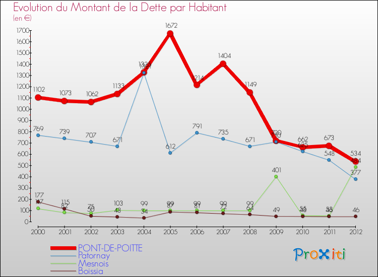 Evolution de la dette par habitant pour la commune de PONT-DE-POITTE et les communes proches de 2000 à 2012 Comparaison de la dette par habitant pour PONT-DE-POITTE et les communes voisines de 2000 à 2012
