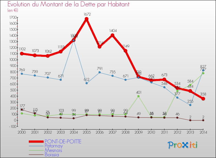Evolution de la dette par habitant pour la commune de PONT-DE-POITTE et les communes proches de 2000 à 2014 Comparaison de la dette par habitant pour PONT-DE-POITTE et les communes voisines de 2000 à 2014