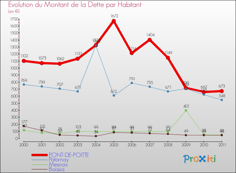 Evolution de la dette par habitant pour la commune de PONT-DE-POITTE et les communes proches Comparaison de la dette par habitant pour PONT-DE-POITTE et les communes voisines