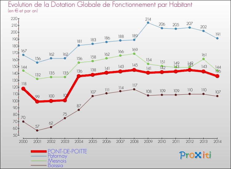 Evolution et montant de la dotation globale de fonctionnement par Habitant pour PONT-DE-POITTE et les communes proches de 2000 à 2014. Comparaison des dotations globales de fonctionnement par habitant pour PONT-DE-POITTE et les communes voisines de 2000 à 2014.