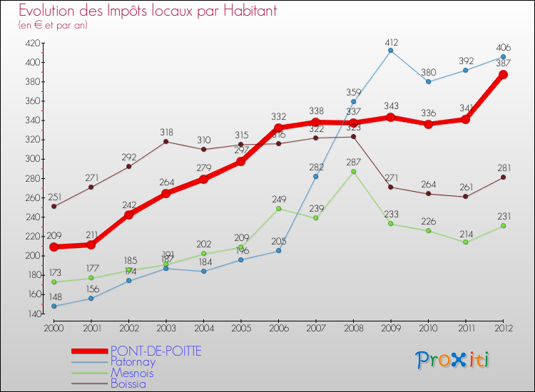 Evolution et montant des impôts locaux par Habitant pour PONT-DE-POITTE et les communes proches Comparaison des impôts locaux par habitant pour PONT-DE-POITTE et les communes voisines