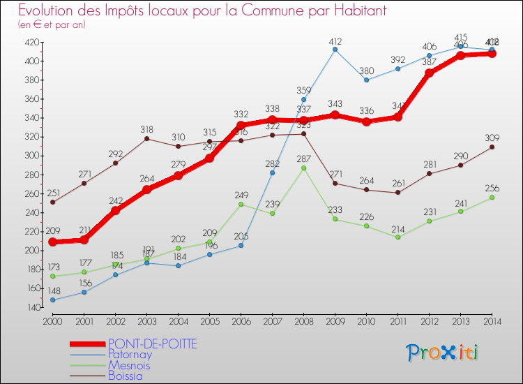 Evolution et montant des impôts locaux par Habitant pour PONT-DE-POITTE et les communes proches de 2000 à 2014 Comparaison des impôts locaux par habitant pour PONT-DE-POITTE et les communes voisines de 2000 à 2014