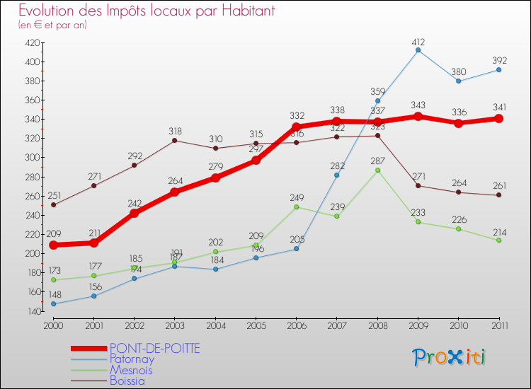 Evolution et montant des impôts locaux par Habitant pour PONT-DE-POITTE et les communes proches Comparaison des impôts locaux par habitant pour PONT-DE-POITTE et les communes voisines