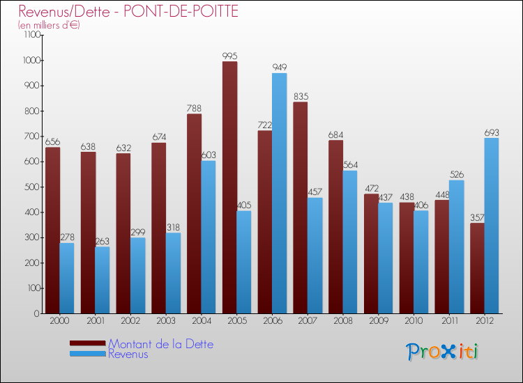 Evolution comparée de la dette et des revenus pour la commune de PONT-DE-POITTE de 2000 à 2012 Comparaison de la dette et des revenus pour PONT-DE-POITTE de 2000 à 2012