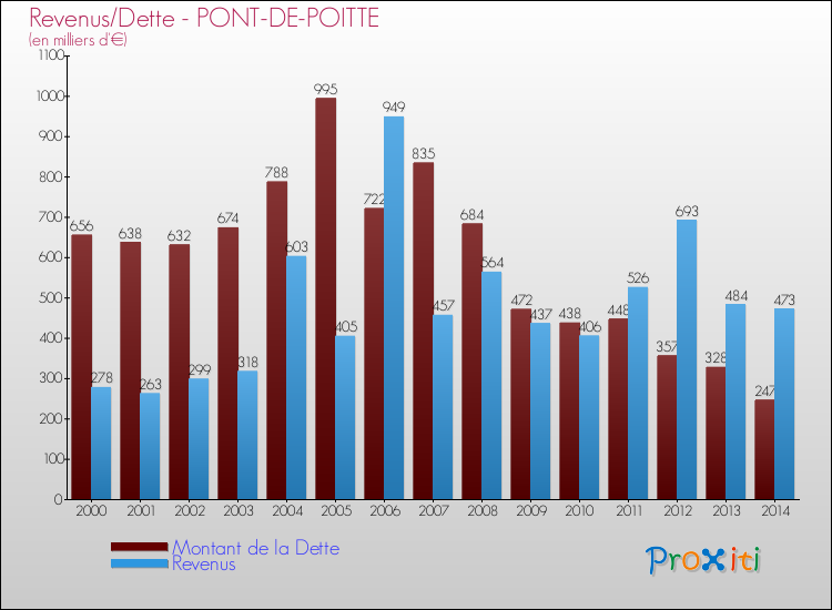 Evolution comparée de la dette et des revenus pour la commune de PONT-DE-POITTE de 2000 à 2014 Comparaison de la dette et des revenus pour PONT-DE-POITTE de 2000 à 2014