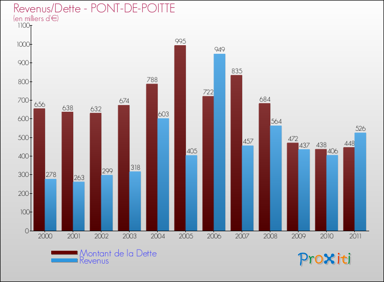 Evolution comparée de la dette et des revenus pour la commune de PONT-DE-POITTE de 2000 à 2011 Comparaison de la dette et des revenus pour PONT-DE-POITTE de 2000 à 2011