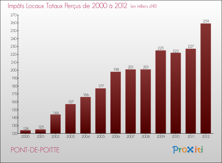 Evolution des Impôts Locaux pour la commune de PONT-DE-POITTE de 2000 à 2012 Evolution des Impôts Locaux pour PONT-DE-POITTE de 2000 à 2012