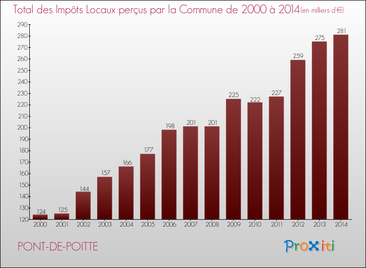 Evolution des Impôts Locaux pour la commune de PONT-DE-POITTE de 2000 à 2014 Evolution des Impôts Locaux pour PONT-DE-POITTE de 2000 à 2014