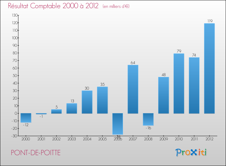Evolution du résultat comptable pour la commune de PONT-DE-POITTE de 2000 à 2012 Evolution du résultat comptable pour PONT-DE-POITTE de 2000 à 2012