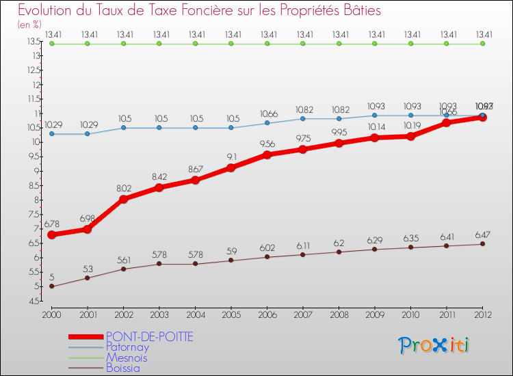 Evolution du taux de la taxe foncière sur le bati pour PONT-DE-POITTE et les communes proches de 2000 à 2012 Comparaison des taux de taxe foncière sur le bati pour PONT-DE-POITTE et les communes voisines de 2000 à 2012
