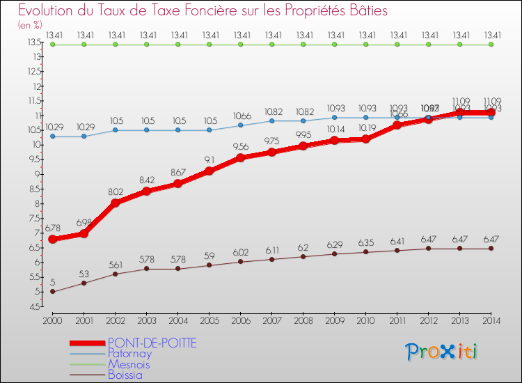 Evolution du taux de la taxe foncière sur le bati pour PONT-DE-POITTE et les communes proches de 2000 à 2014 Comparaison des taux de taxe foncière sur le bati pour PONT-DE-POITTE et les communes voisines de 2000 à 2014