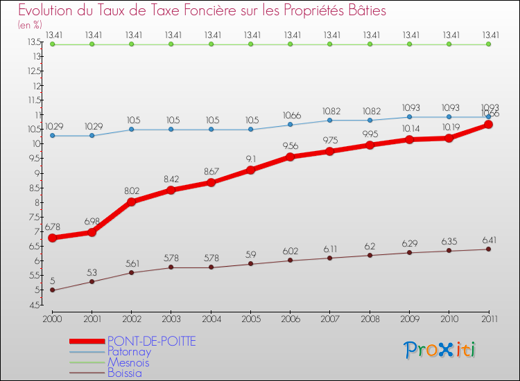 Evolution du taux de la taxe foncière sur le bati pour PONT-DE-POITTE et les communes proches Comparaison des taux de taxe foncière sur le bati pour PONT-DE-POITTE et les communes voisines