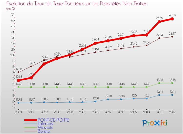 Evolution du taux de la taxe foncière sur les immeubles et terrains non batis pour PONT-DE-POITTE et les communes proches de 2000 à 2012 Comparaison des taux de la taxe foncière sur les immeubles et terrains non batis pour PONT-DE-POITTE et les communes voisines de 2000 à 2012