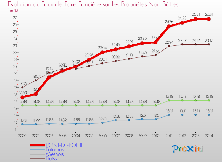 Evolution du taux de la taxe foncière sur les immeubles et terrains non batis pour PONT-DE-POITTE et les communes proches de 2000 à 2014 Comparaison des taux de la taxe foncière sur les immeubles et terrains non batis pour PONT-DE-POITTE et les communes voisines de 2000 à 2014